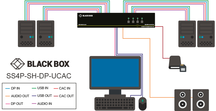 Black Box NIAP 3.0 セキュア 2ポート シングルヘッド DisplayPort KVMスイッチ - 2コンピューター - 1ローカル(S)ユーザー - 3840 x 2160-4 x U KVM Switch, NIAP 3.0 - Single-Monitor, DP 4K30, USB, Audio