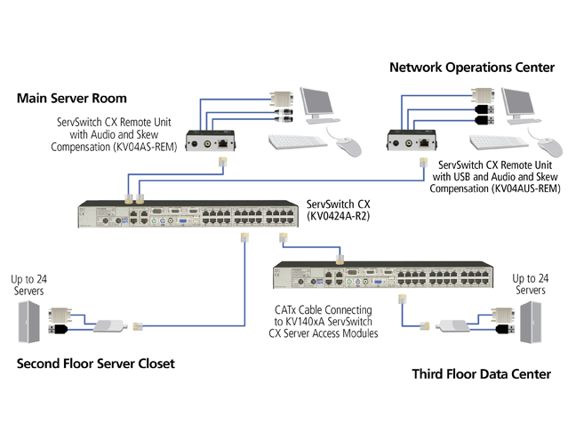 KVM Switch (1) Local Console-Port + (4) Users (16) Servers CATX